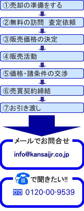 無料査定から売却までの流れ